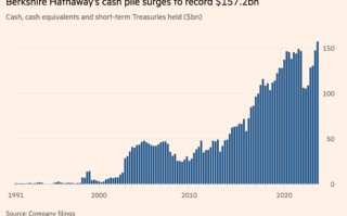 “股神”也亏钱“割肉”！伯克希尔抛售近400亿美元**，现金储备飙升至记录高位