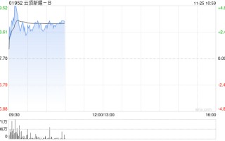 云顶新耀-B现涨逾3% 近日公布依拉环素(依嘉)两项体外积极性研究结果