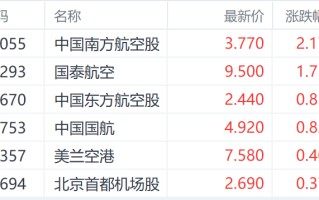 双重利好刺激港股航空股 中国南方航空一度涨近8%