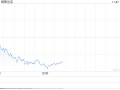 午盘：美股走低科技股领跌 纳指跌逾200点