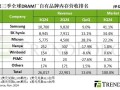 研报 | 服务器DRAM及HBM推升3Q24 DRAM产业营收季增13.6%