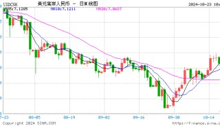 人民币中间价报7.1245，下调22点