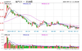 多只龙头房企涨逾2%，地产ETF（159707）上扬1.17%冲击三连阳！多城落地收储商品房政策