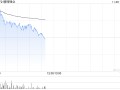 锂业股早盘上扬 赣锋锂业及天齐锂业均涨近3%