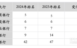 28家金融企业入选“中国企业500强”榜单 国有四大行进入前十名