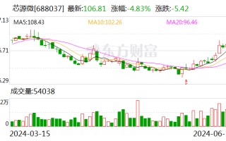 芯源微：多名高管拟减持合计不超过0.721%公司股份