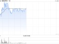 宜明昂科现涨近4% MM0306临床研究近来
在积极招募及观察中