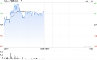 宜明昂科现涨近4% MM0306临床研究近来
在积极招募及观察中