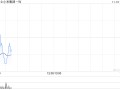 小米集团-W11月12日注销170万股已回购股份