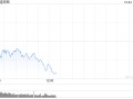 午盘：道指下跌230点 特斯拉引领纳指走高