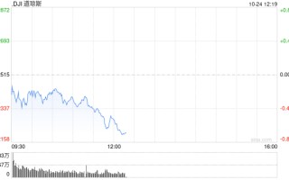 午盘：道指下跌230点 特斯拉引领纳指走高