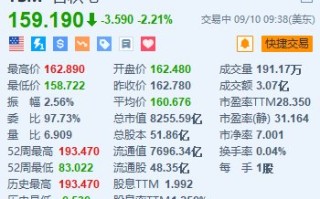 台积电跌超2.2% 8月销售额环比下跌2.4%