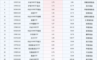 最受喜欢
ETF：10月23日中证A500ETF获净申购11.6亿元，半导体ETF获净申购3.12亿元（名单）