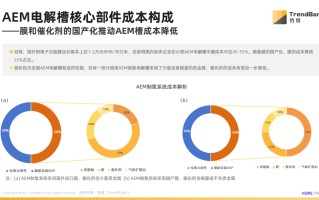 势银研究报告 |《AEM电解槽行业发展现状及展望》