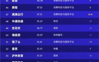 2024年BrandZ最具价值中国品牌100强揭晓：古井贡酒第61位，品牌价值26.86亿美元