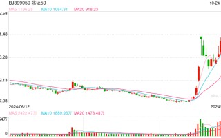 刚刚！北证50逆市上涨！四连板牛股直线跳水