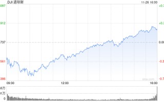 午盘：美股涨跌不一 市场关注联储会议纪要