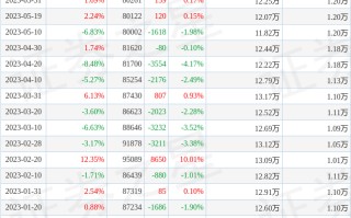 雅本化学(300261)10月10日股东户数7.39万户，较上期减少0.81%