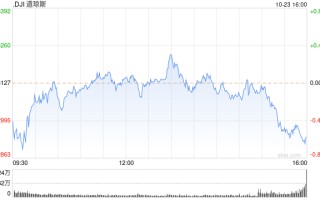 早盘：美股继续下滑 市场关注国债收益率表现