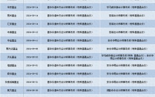 顶格处罚后，一天5家机构解约！普华永道3月以来已丢60单