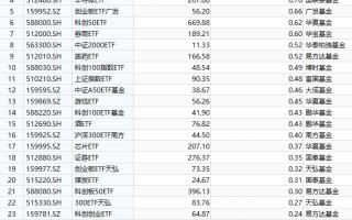 最受喜欢
ETF：9月10日易方达创业板ETF获净申购11.28亿元，华泰柏瑞沪深300ETF获净申购3.52亿元（名单）