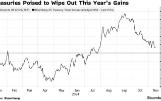 美联储12月不降息风险加剧 美债抹去2024年涨幅