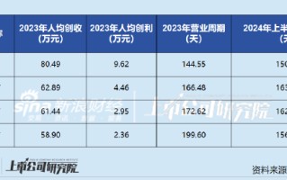 健尔康登陆上交所主板：业绩韧性突出、经营效率行业领先 布局高端敷料未来可期