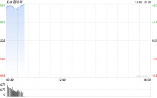 早盘：道指飙升1200点 三大股指均创盘中历史新高