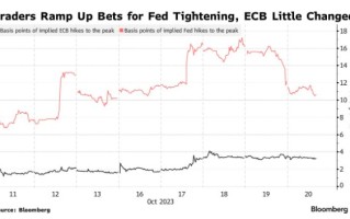 欧洲最大基金管理公司押注：欧洲央行尚未完成加息