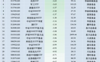 最不受欢迎ETF：11月15日鹏华科创100ETF遭净赎回4.37亿元，易方达科创板50ETF遭净赎回3.96亿元（名单）