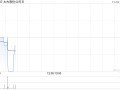 太古股份公司B11月13日斥资172.87万港元回购16.5万股