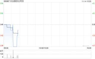 太古股份公司B11月13日斥资172.87万港元回购16.5万股