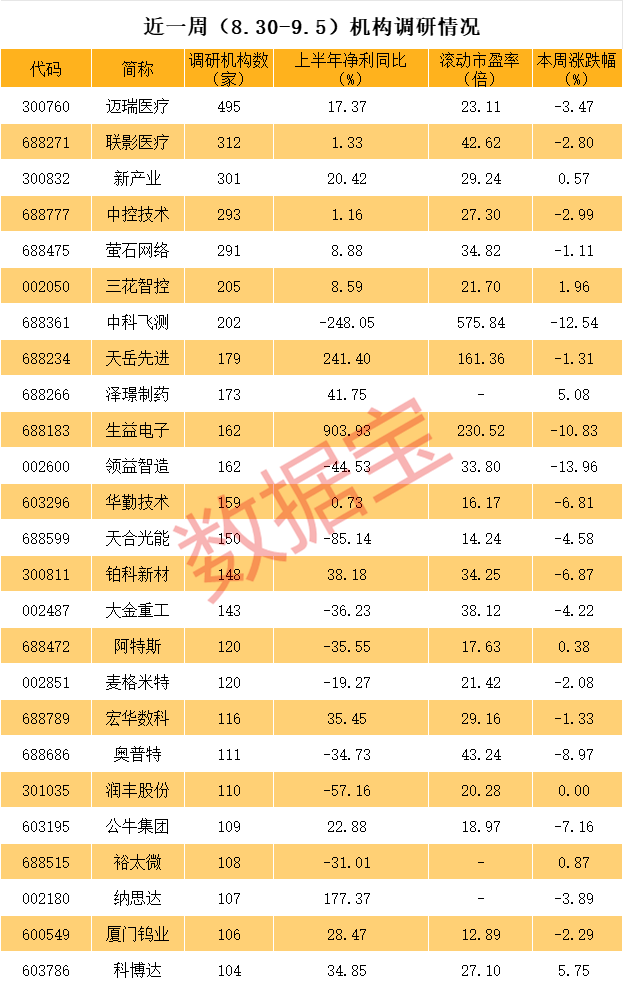 3000亿市值龙头最火热 近**
外资盯上！比较高
暴增逾98倍 这些高增长低估值股亮了-第4张图片-云韵生活网