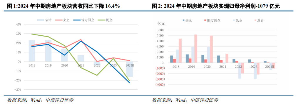 中信建投：当前房地产行业尚处调整之中 穿越周期能力尤为重要-第2张图片-云韵生活网