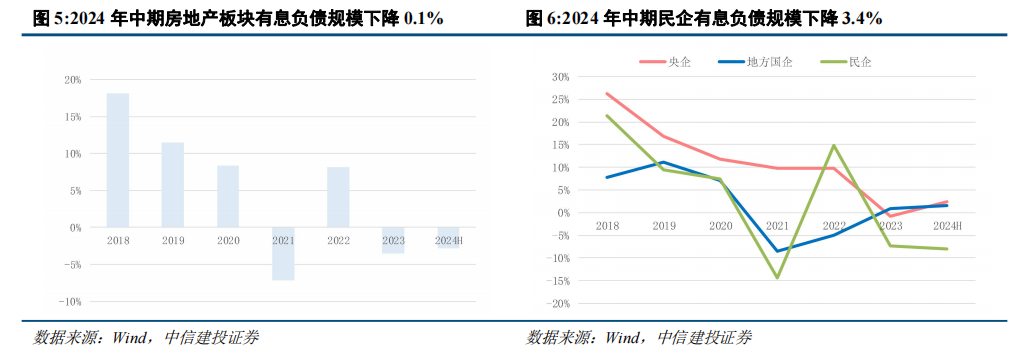 中信建投：当前房地产行业尚处调整之中 穿越周期能力尤为重要-第3张图片-云韵生活网