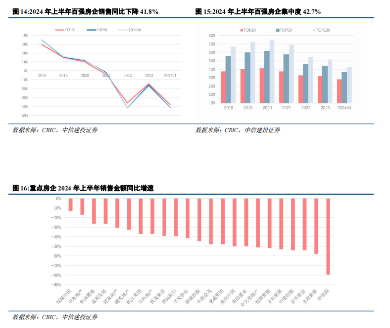 中信建投：当前房地产行业尚处调整之中 穿越周期能力尤为重要-第4张图片-云韵生活网