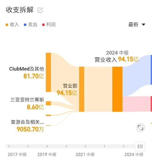 世界第一家旅行社 复星旅文血亏转让-第5张图片-云韵生活网