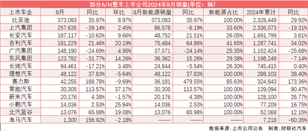 8月新能源渗透率再破50%！乘联会：调高全年销量预期-第1张图片-云韵生活网