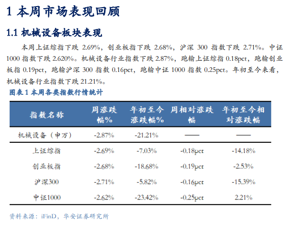 【华安机械】周观点 |持续推荐政策线，关注设备更新-第3张图片-云韵生活网