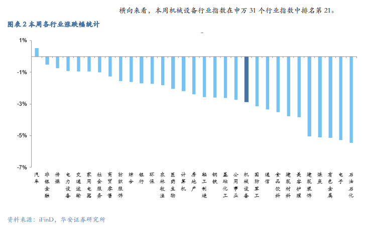 【华安机械】周观点 |持续推荐政策线，关注设备更新-第4张图片-云韵生活网