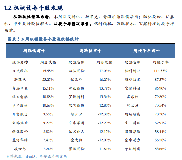 【华安机械】周观点 |持续推荐政策线，关注设备更新-第5张图片-云韵生活网