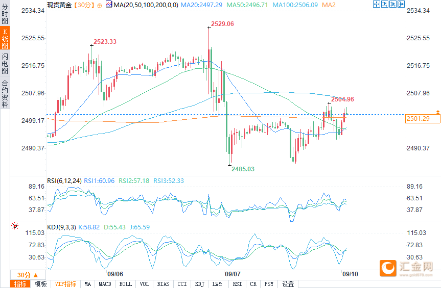 金价逼近2500美元关口！CPI和PPI将成美联储降息幅度“双保险”？-第2张图片-云韵生活网