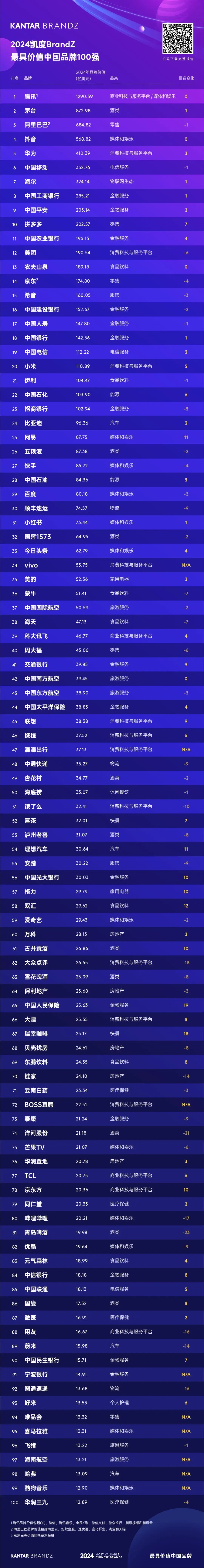 2024年BrandZ最具价值中国品牌100强揭晓：古井贡酒第61位，品牌价值26.86亿美元-第1张图片-云韵生活网