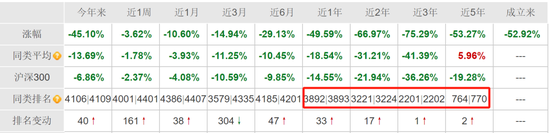 连电费都交不起了？辟谣的同泰基金，惊现三年巨亏75%-第5张图片-云韵生活网