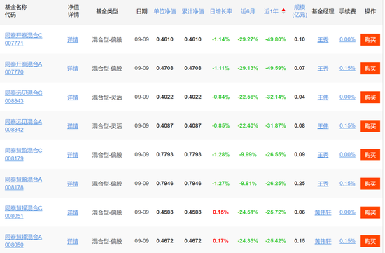 连电费都交不起了？辟谣的同泰基金，惊现三年巨亏75%-第6张图片-云韵生活网