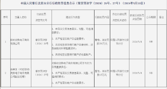 联动优势电子商务有限公司被罚290万元：因未严格落实商户实名制要求等违法行为-第1张图片-云韵生活网