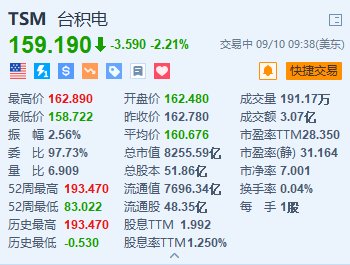 台积电跌超2.2% 8月销售额环比下跌2.4%-第1张图片-云韵生活网