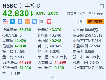 汇丰跌超2% 消息称其正考虑合并商业银行和投行部门-第1张图片-云韵生活网