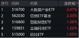 A股午后大逆转！两大巨头“神仙打架”，华为概念股大爆发，信创ETF基金（562030）盘中豪涨3.32%-第1张图片-云韵生活网