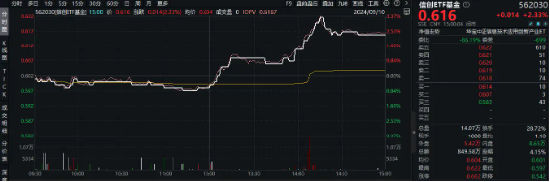 A股午后大逆转！两大巨头“神仙打架”，华为概念股大爆发，信创ETF基金（562030）盘中豪涨3.32%-第3张图片-云韵生活网